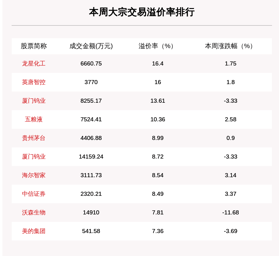 机构席位|揭秘本周大宗交易:483笔大宗交易成交119.18亿元,机构席位扫货这8只个股(附名单)
