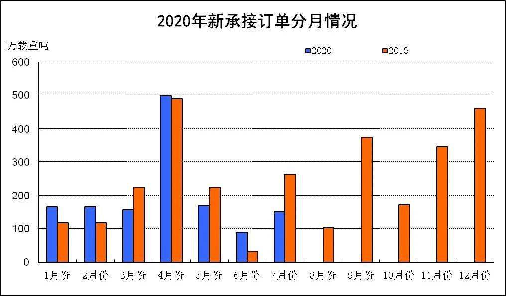 2020年1-7月gdp_2020年1~7月船舶工业经济运行情况