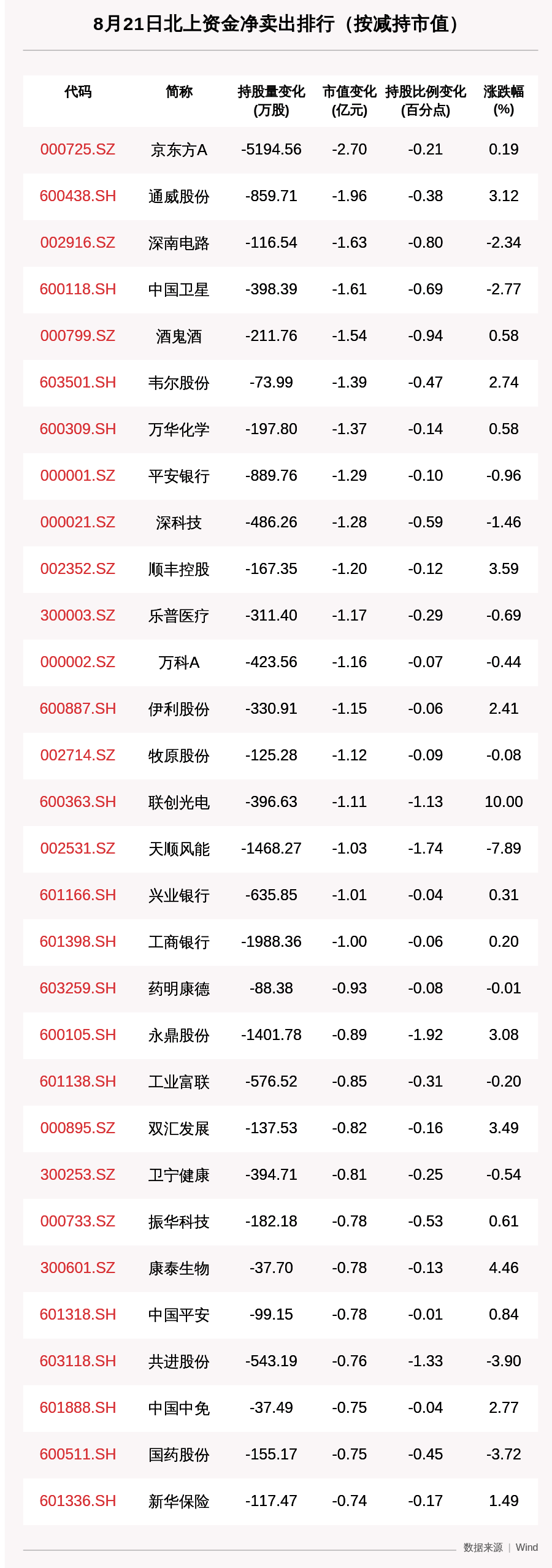 通威股份|北向资金动向曝光:8月21日这30只个股遭大甩卖,京东方A、通威股份、深南电路上榜(附名单)