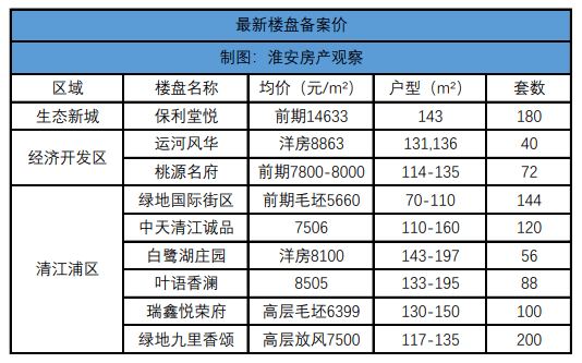 淮安楼市和淮安人口_淮安地图