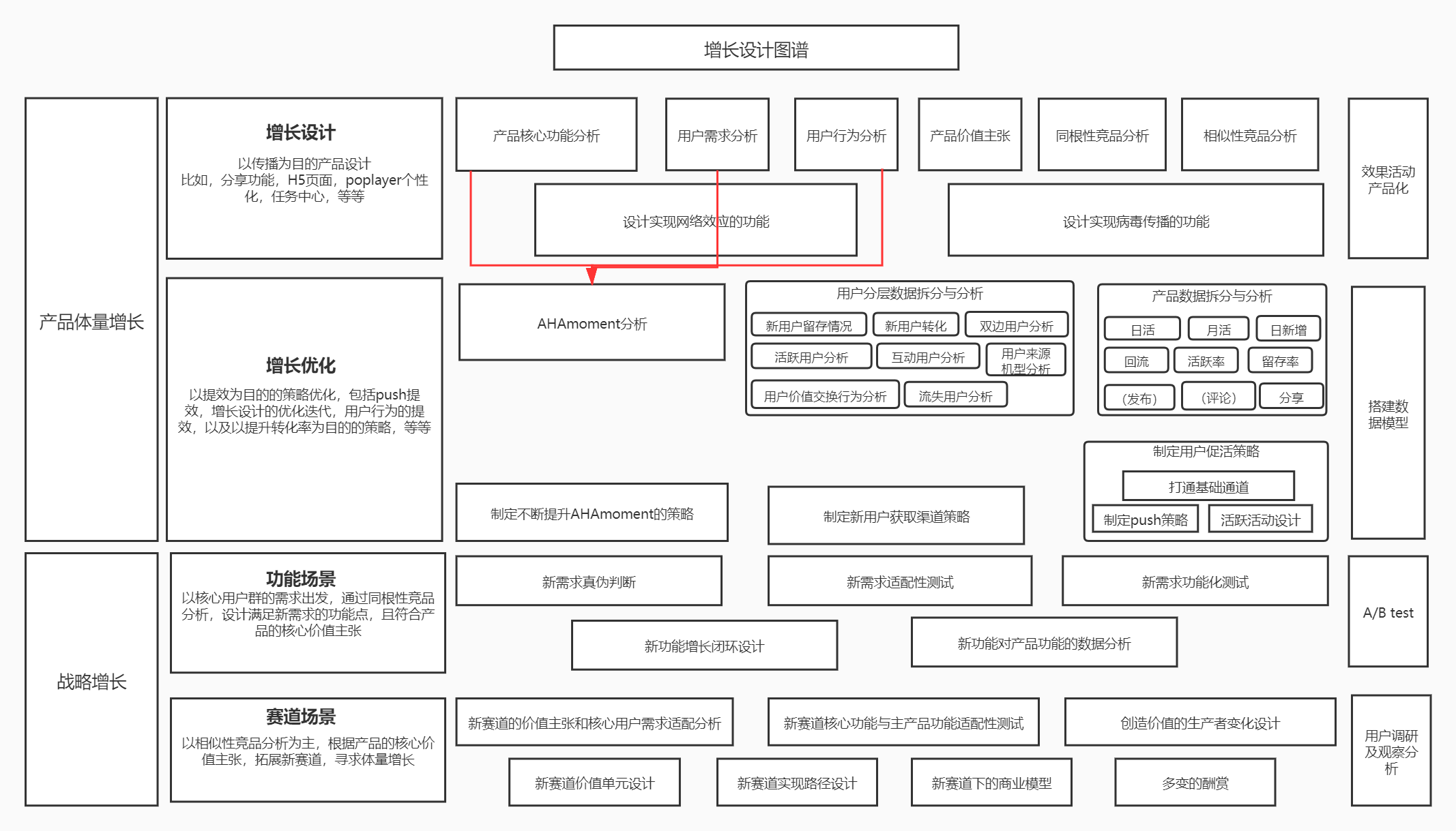 时隔一年对增长的新认识
