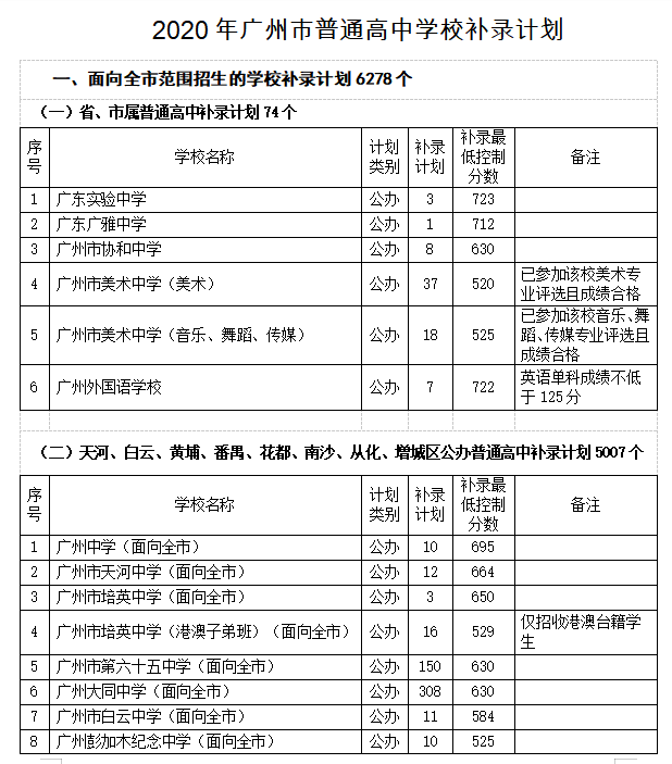 考生|省实广雅广外高中有补录名额!广州中考7103个补录计划公布