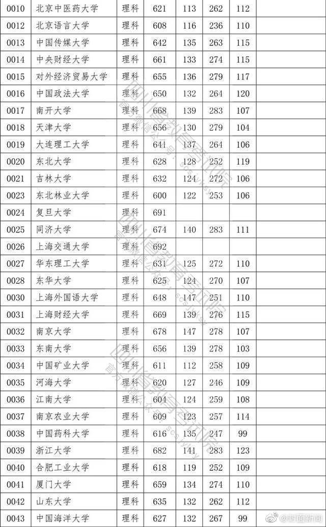 院校|权威！2020四川高考本科一批院校调档线公布！