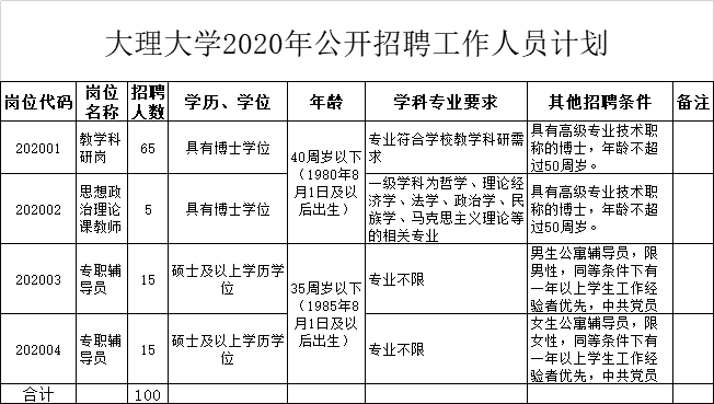 大理大学招聘_大理大学公开招聘高层次人才计划表(2)