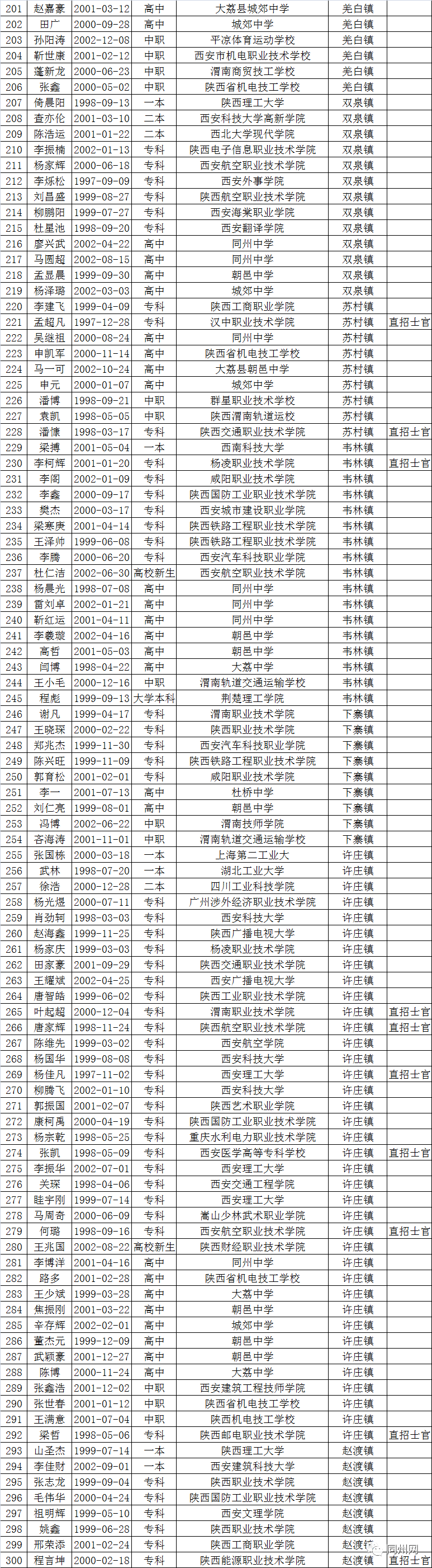 大荔县2020年征兵体检合格人员名单公示