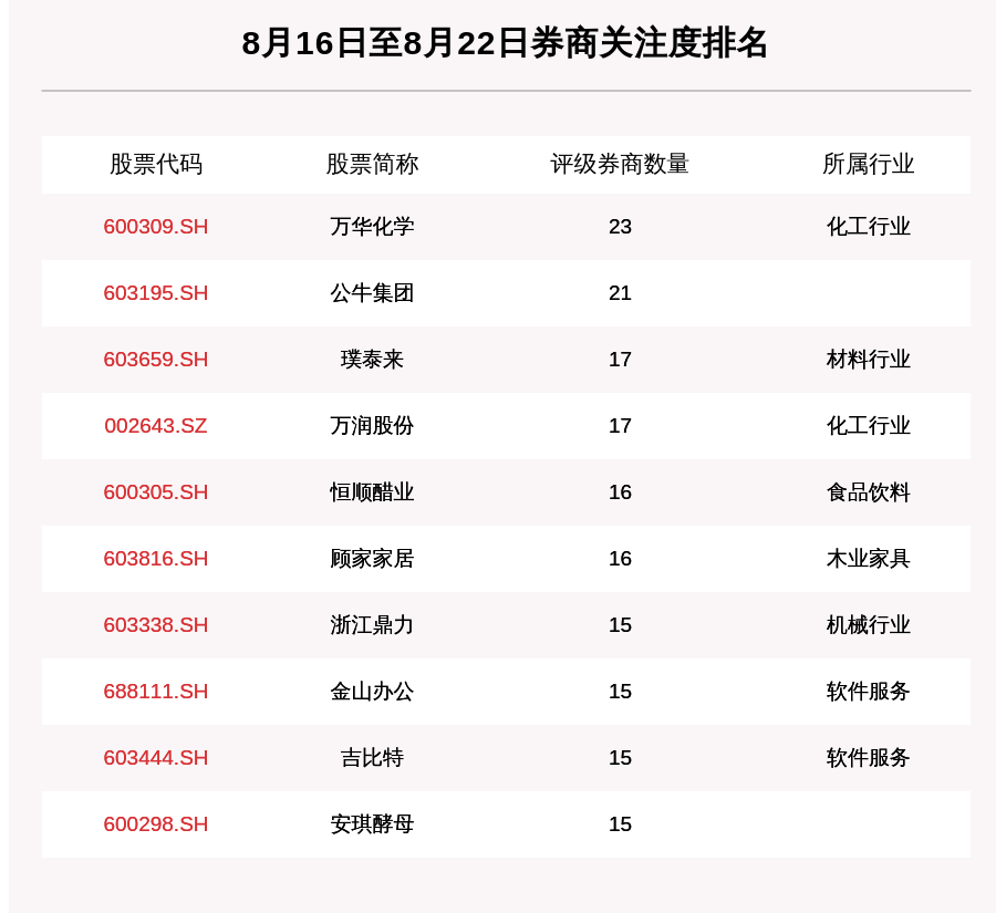 评级|券商评级一周速览：422只个股获券商关注，富满电子目标涨幅达102.7%