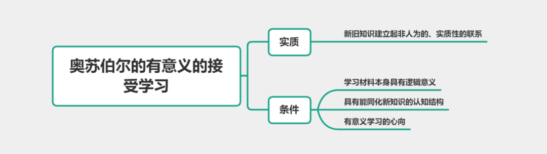 选择奥苏伯尔的有意义的接受学习03「解析:本题考查布鲁纳的掌握.