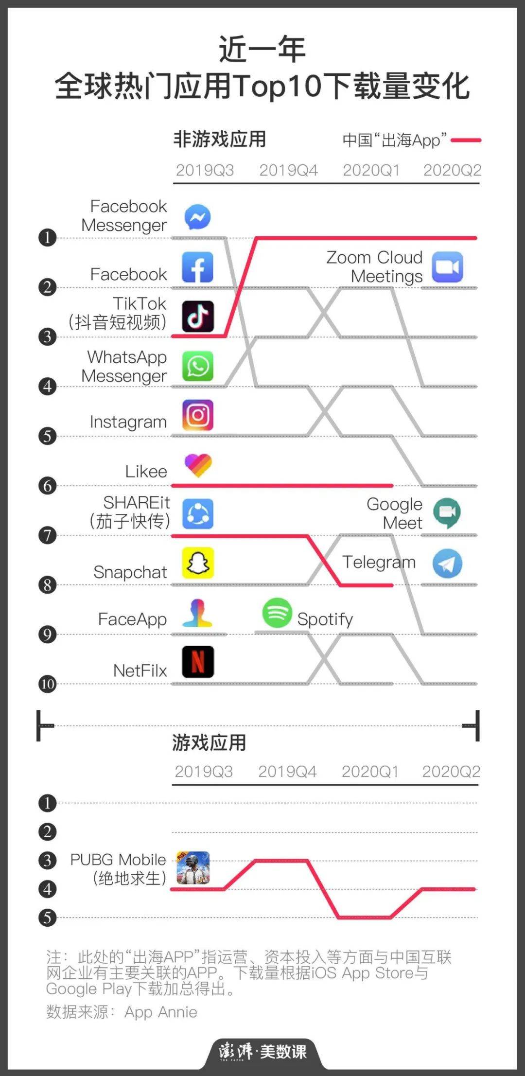 TikTok|TikTok多国遭打压，成功“出海App”近况如何