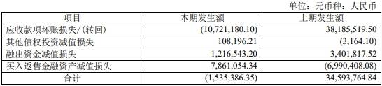 上市公司股东|中银证券上半年净利增长仅5.7% 业绩发布股价跌1.4%