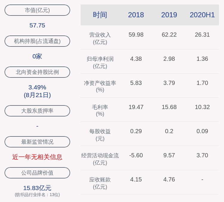 daoda|百隆东方：上半年净利润约1.36亿元，同比下降39.31%