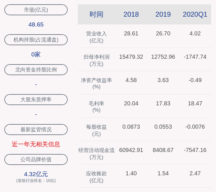 净利润|青山纸业：上半年亏损1422万元，同比下降115.32%