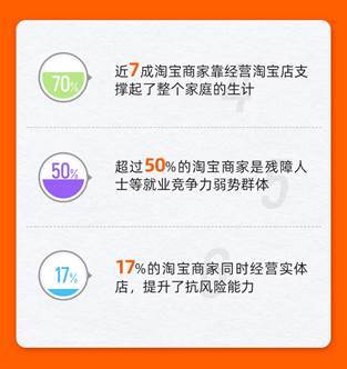 就业|数字经济托举就业信心：96%的淘宝商家表示不裁员