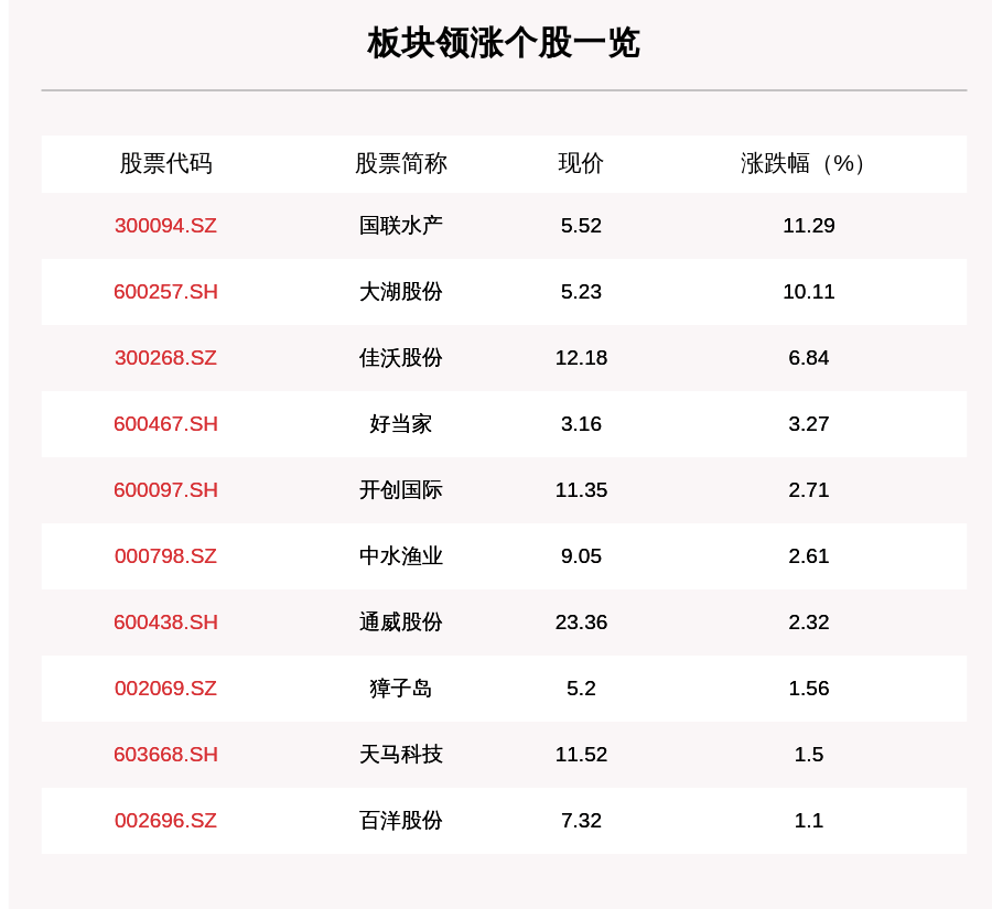 板块|水产板块走强，10只个股上涨，国联水产上涨11.29%