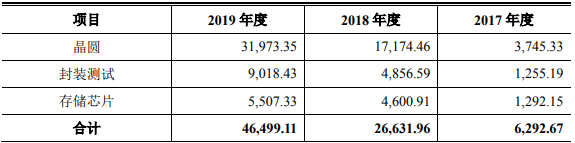 恒玄|恒玄科技晶圆购耗存矛盾，研发投入处于劣势