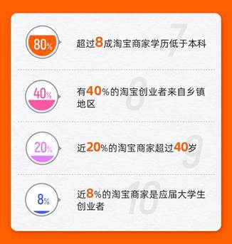 就业|数字经济托举就业信心：96%的淘宝商家表示不裁员