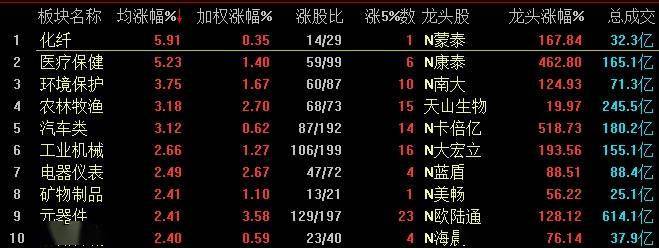 创业板|创指半日涨超2% 创业板注册制18只新股集体飘红