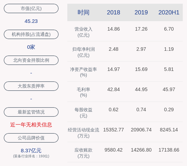 朱文伟|下滑！银都股份：2020年半年度净利润约1.19亿元，同比下降20.43%