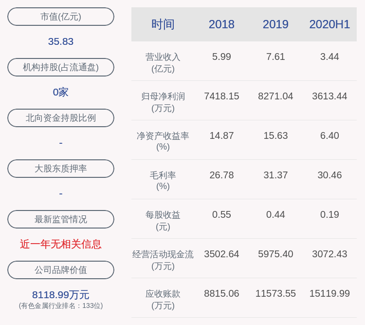 同比|下滑！三祥新材：上半年净利润约3613万元，同比下降18.07%