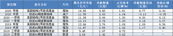持股数量|重仓压注紫金矿业狂赚16亿，二季度高毅邓晓峰还看好这些票