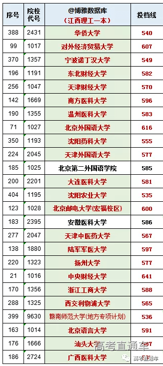 高校|羡慕这些可以“捡漏”的2020年“断档”院校盘点