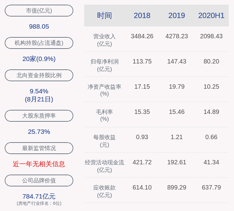 同比|绿地控股：上半年净利润约80.20亿元，同比下降10.77%