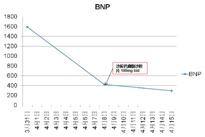 治疗|突破局限,CKD患者的降压、抗心衰治疗可以试试这些方案!
