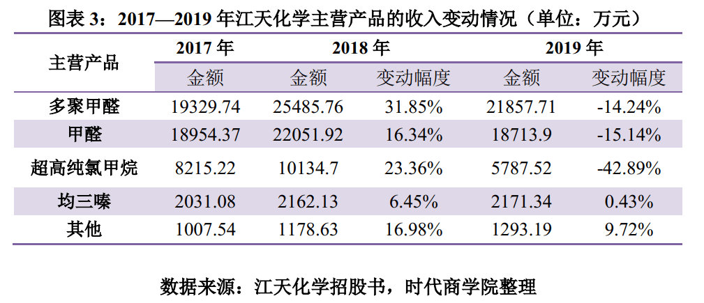 集中度|江天化学营收与利润双降，采购集中度远超同行