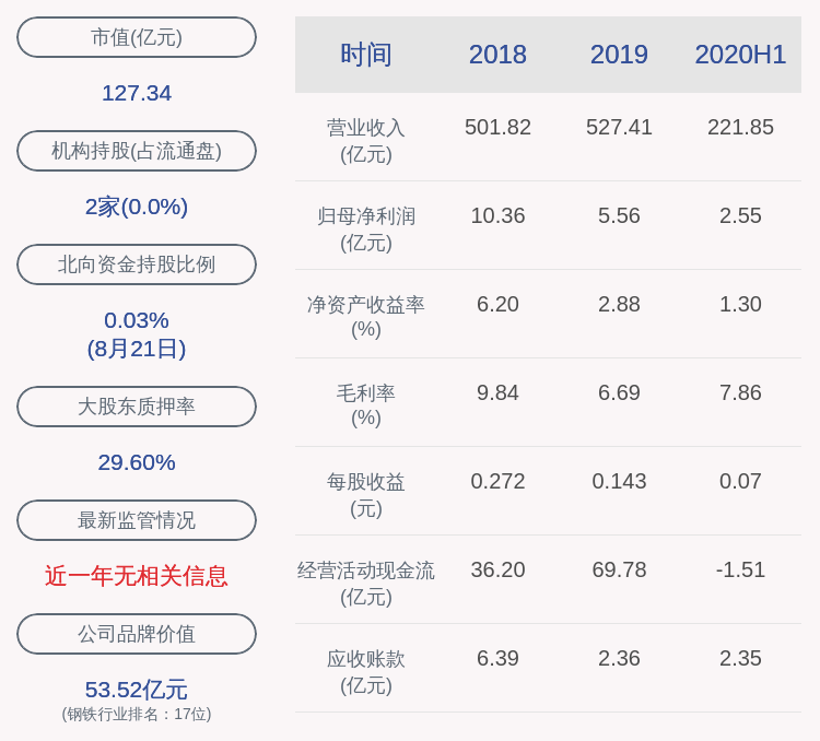 同比|本钢板材：上半年净利润约2.55亿元，同比下降43.81%