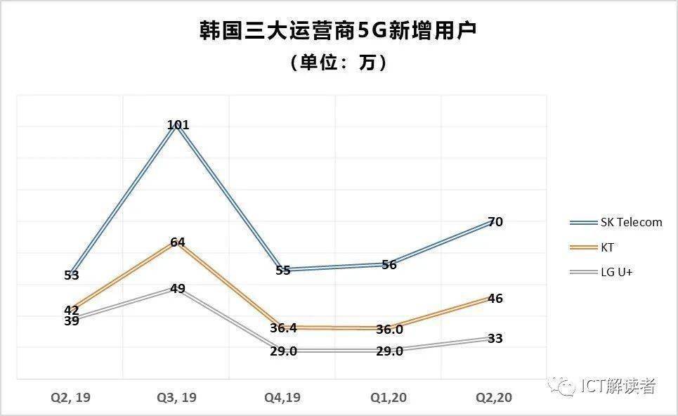 韩国的“5G领先”故事也讲不下去了