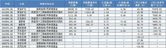 持股数量|重仓压注紫金矿业狂赚16亿，二季度高毅邓晓峰还看好这些票