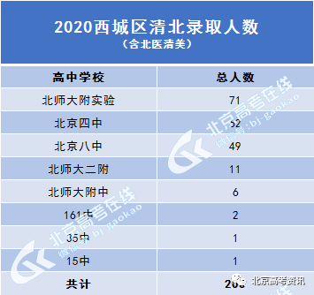 北京高考各区排名_数据丨2020北京高考各区清北录取情况,海淀录取479人