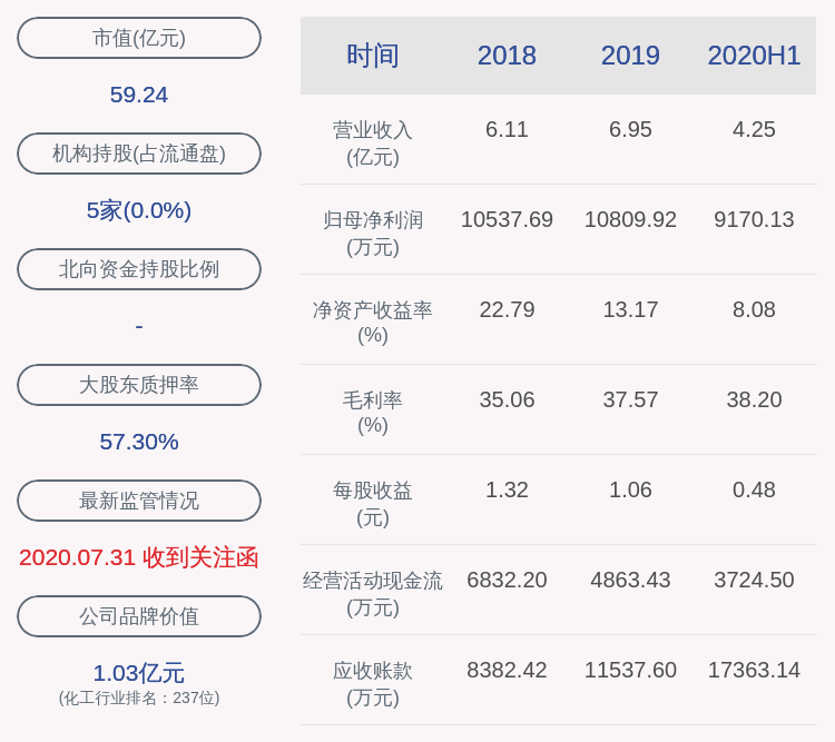 徐惠祥|七彩化学：上半年净利润约9170万元，同比增加58.01%