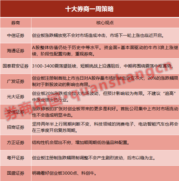 冲击市场|【十大券商一周策略】明确看好创业板3000点！创业板20%涨跌不会冲击市场，上涨临近开启