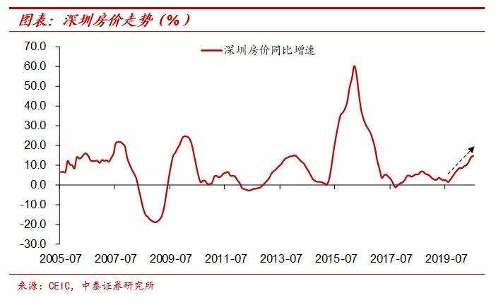 房地产|寻找类黄金资产，机会仍在新经济领域