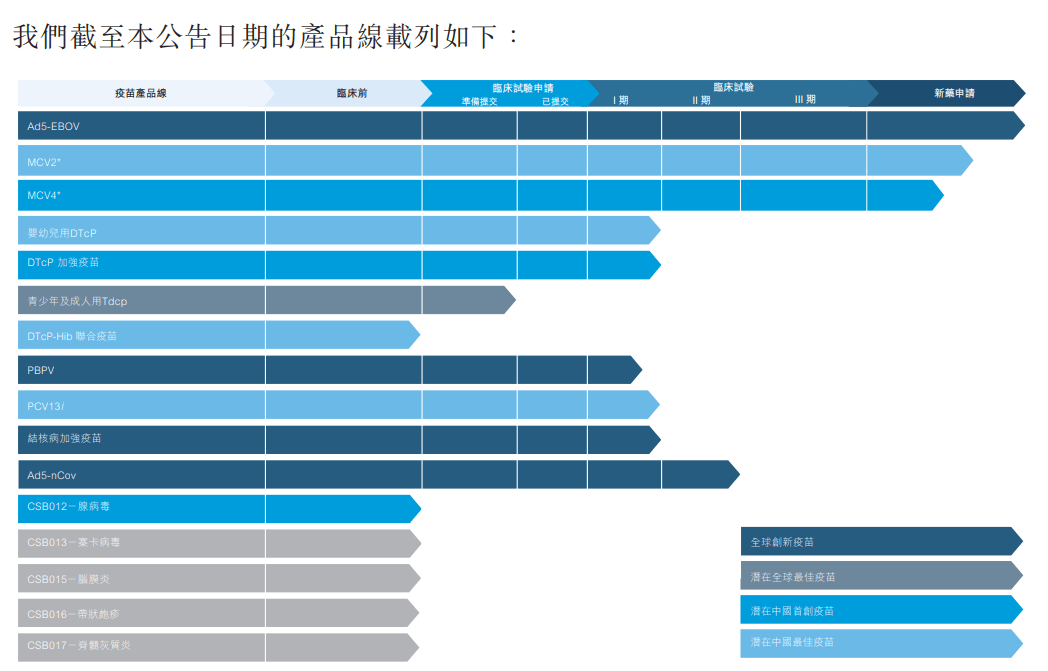 盈利|700亿市值只有400万营收，不差钱的康希诺盈利仍遥遥无期