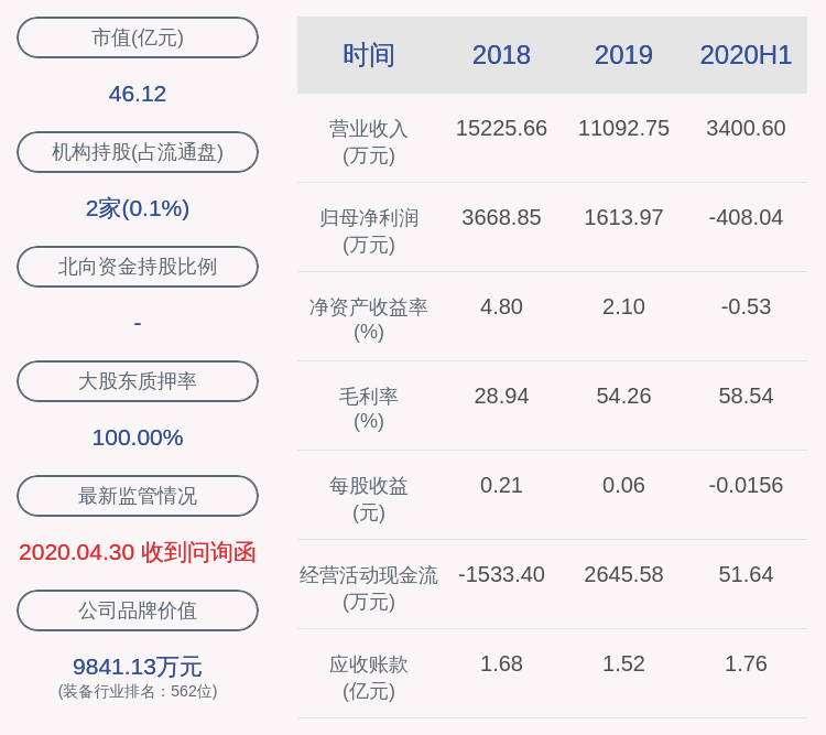 主营业务|由盈转亏！聆达股份：2020年半年度净利润约-408万元，同比下降258.15%
