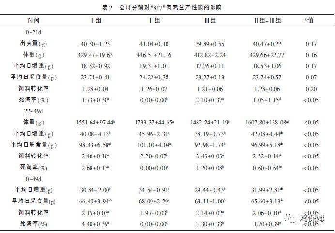 2 公母分饲对"817"肉鸡均匀度的影响由表3可知,Ⅰ组总体均匀度明显