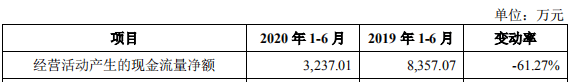 经营|捷强装备首日涨173%换手率44% 上半年经营现金净额跌