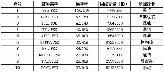 资料|中经资料：巴基斯坦证券市场一周回顾（2020.8.17-8.21）