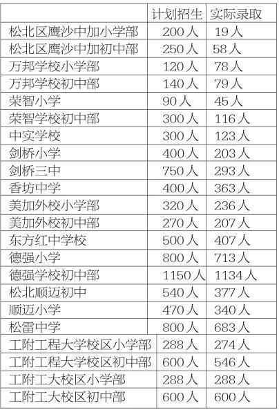 哈市|今年哈市民办校招生降温