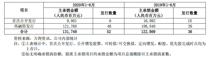 半年报|中信证券半年报重点：证券投资业务大赚，信用减值损失扩大近3倍