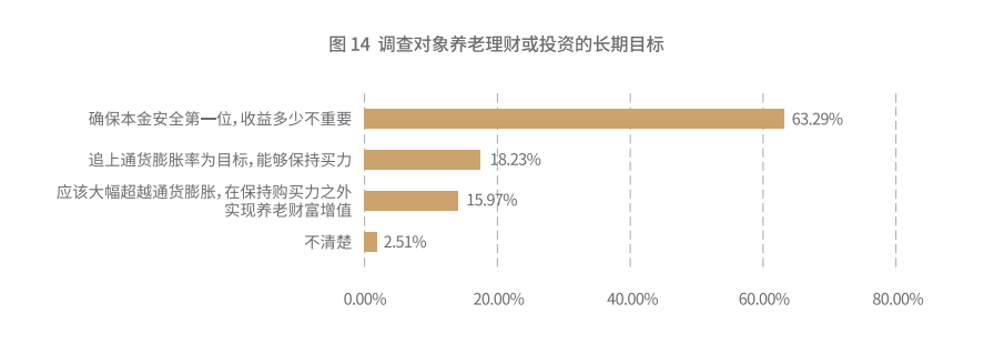 投资|43%养老金融投资者不愿接受任何亏损风险，专家提醒贬值风险大