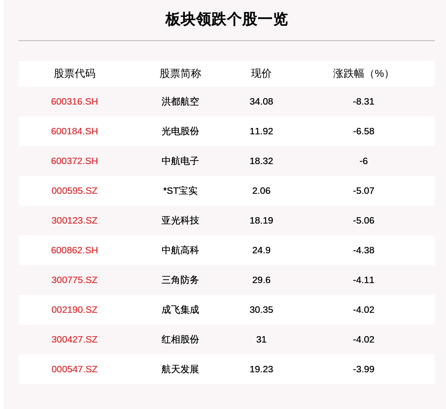 投资|军工板块走弱，158只个股下跌，洪都航空下跌8.31%