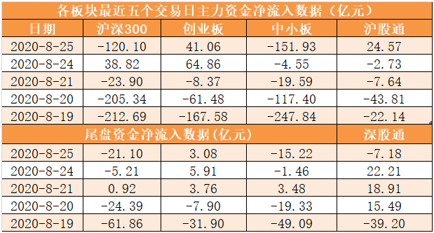 机构|【25日资金路线图】主力资金净流出455亿元 龙虎榜机构抢筹12股