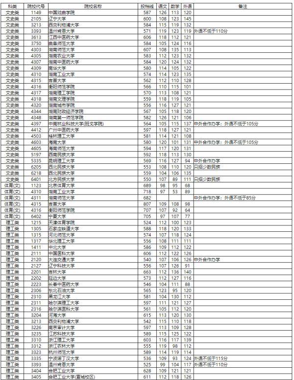 征集|湖南省2020年普通高校招生本科一批征集志愿投档分数线