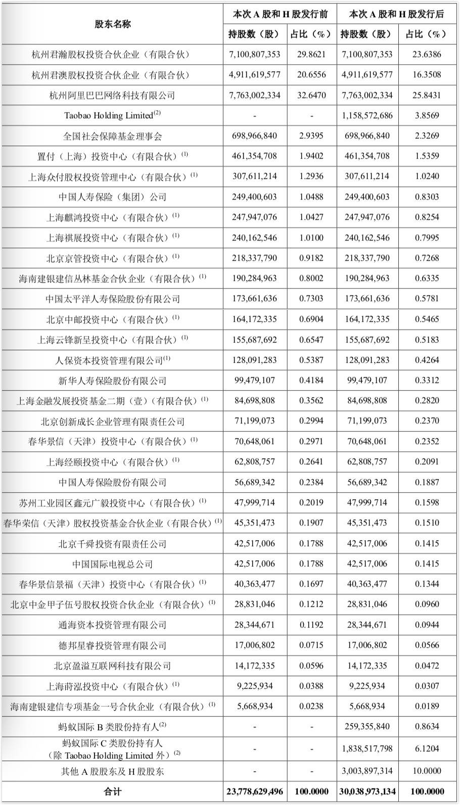 上市|解剖蚂蚁｜蚂蚁集团是谁的：上市后马云持股不超8.8%