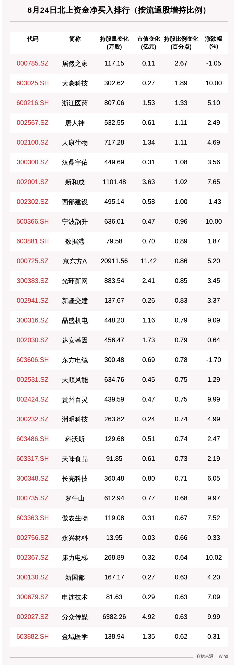 买入|北向资金动向曝光：8月24日净买入个股637只，这30只个股被猛烈扫货（附名单）