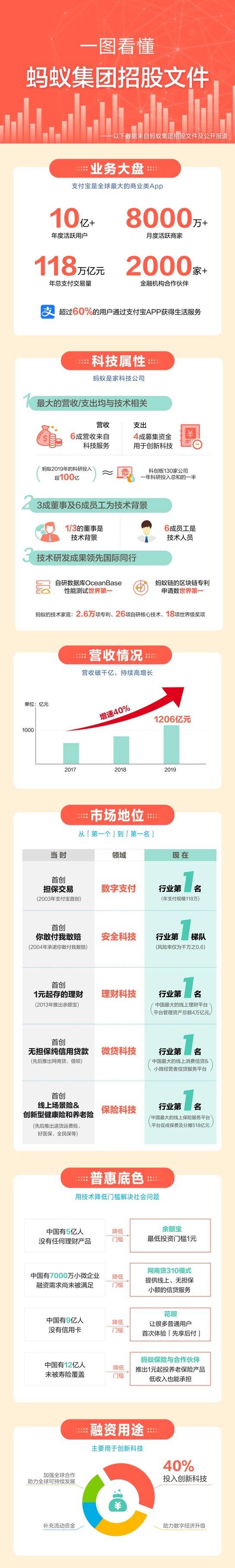 新股|蚂蚁递交招股文件：拟发行不低于30亿股新股，发行价未确定