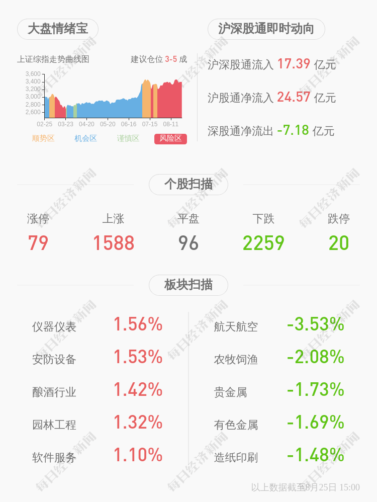 同比|春兰股份：2020年上半年净利润约4490万元，同比下降20.9%
