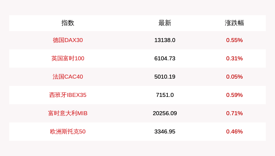 涨幅|8月25日德国DAX30指数开盘上涨0.55%，英国富时100指数上涨0.31%